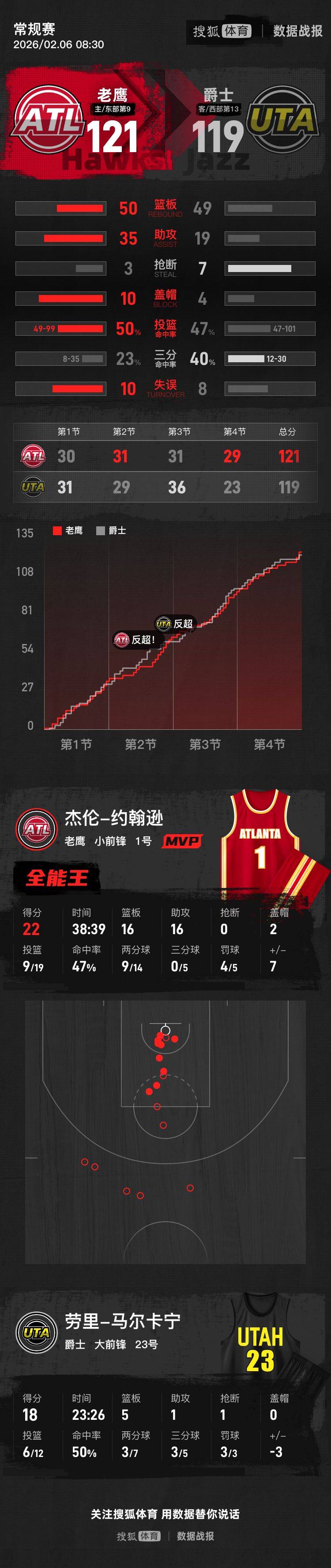 包含NBA常规赛赛前走向成谜，犹他爵士强势反弹，气氛紧张，细节决定成败的词条